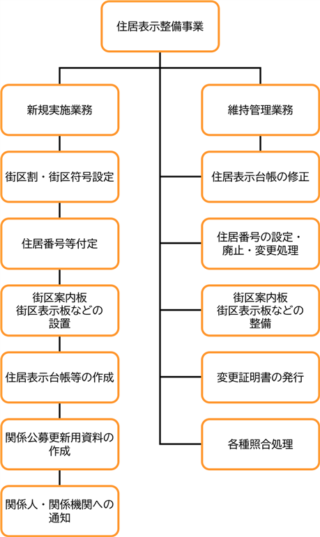 住居表示業務フロー
